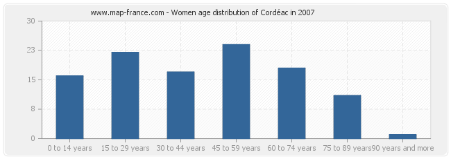 Women age distribution of Cordéac in 2007