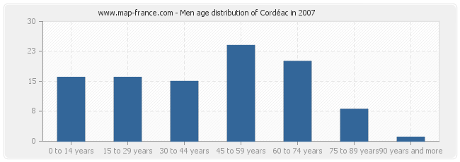 Men age distribution of Cordéac in 2007