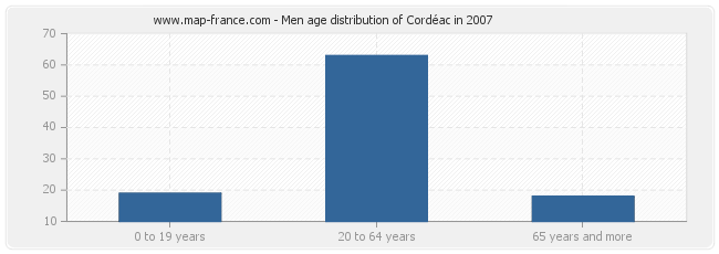 Men age distribution of Cordéac in 2007