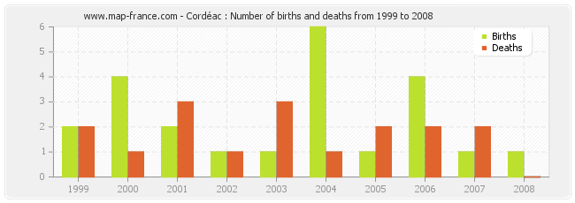 Cordéac : Number of births and deaths from 1999 to 2008