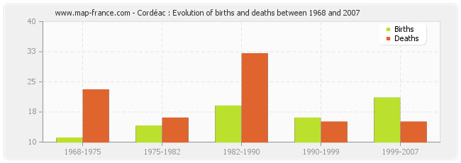 Cordéac : Evolution of births and deaths between 1968 and 2007