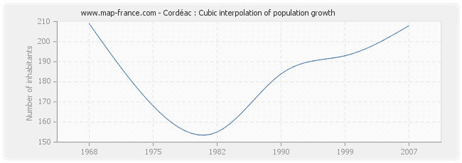 Cordéac : Cubic interpolation of population growth