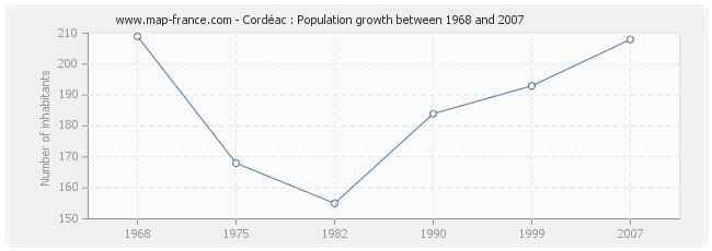 Population Cordéac