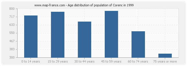 Age distribution of population of Corenc in 1999