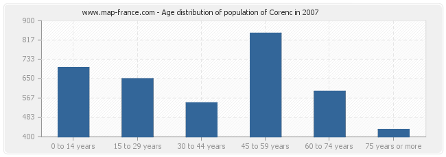 Age distribution of population of Corenc in 2007