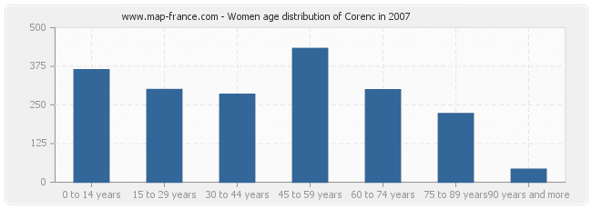 Women age distribution of Corenc in 2007