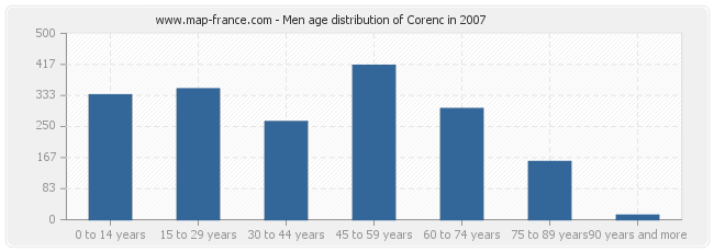 Men age distribution of Corenc in 2007