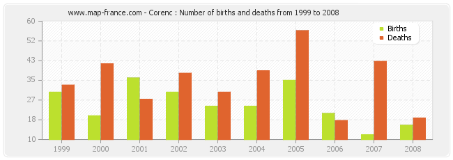 Corenc : Number of births and deaths from 1999 to 2008
