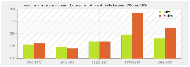 Corenc : Evolution of births and deaths between 1968 and 2007