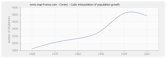 Corenc : Cubic interpolation of population growth