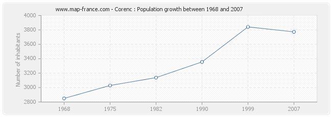 Population Corenc
