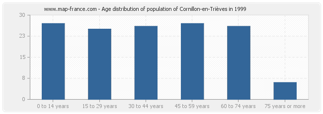 Age distribution of population of Cornillon-en-Trièves in 1999