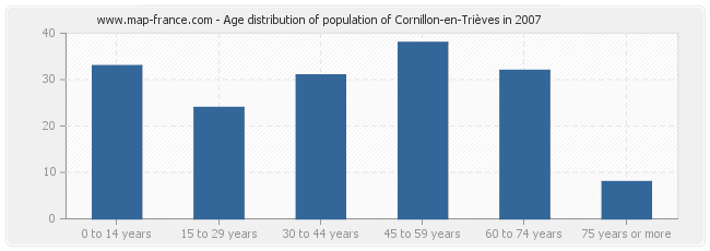 Age distribution of population of Cornillon-en-Trièves in 2007
