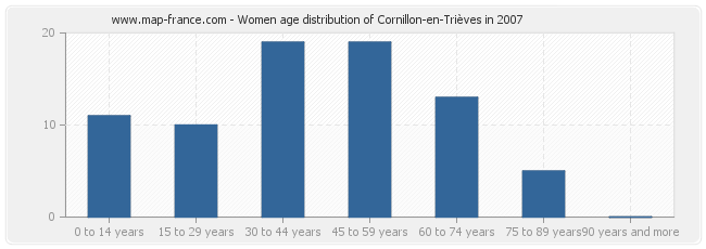 Women age distribution of Cornillon-en-Trièves in 2007