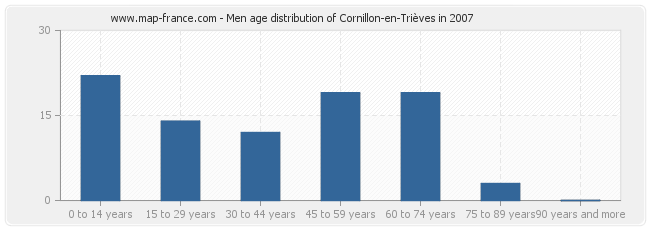 Men age distribution of Cornillon-en-Trièves in 2007