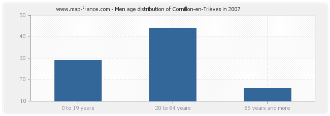 Men age distribution of Cornillon-en-Trièves in 2007