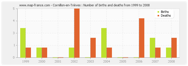 Cornillon-en-Trièves : Number of births and deaths from 1999 to 2008