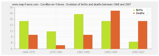 Cornillon-en-Trièves : Evolution of births and deaths between 1968 and 2007