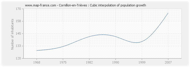 Cornillon-en-Trièves : Cubic interpolation of population growth