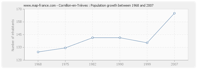 Population Cornillon-en-Trièves