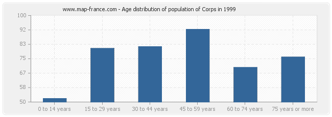 Age distribution of population of Corps in 1999