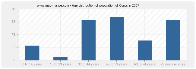 Age distribution of population of Corps in 2007