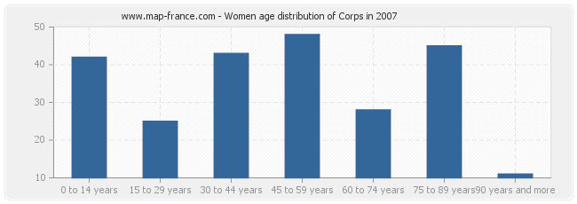 Women age distribution of Corps in 2007