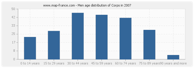 Men age distribution of Corps in 2007