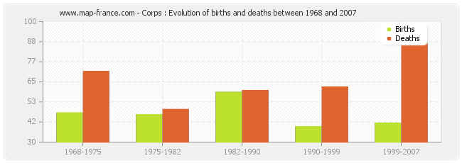 Corps : Evolution of births and deaths between 1968 and 2007