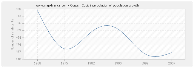 Corps : Cubic interpolation of population growth