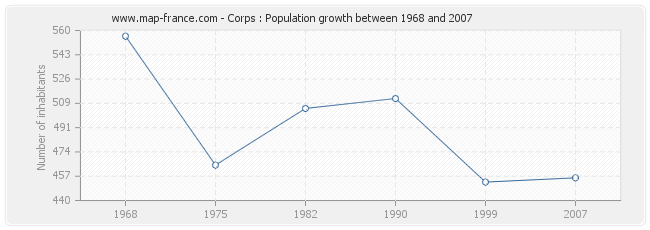 Population Corps