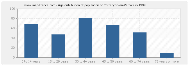 Age distribution of population of Corrençon-en-Vercors in 1999