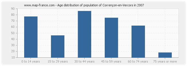 Age distribution of population of Corrençon-en-Vercors in 2007