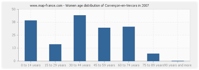 Women age distribution of Corrençon-en-Vercors in 2007