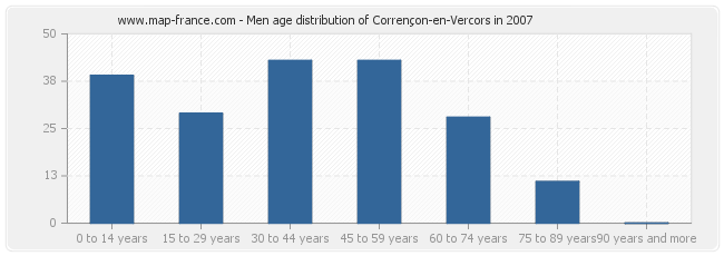 Men age distribution of Corrençon-en-Vercors in 2007