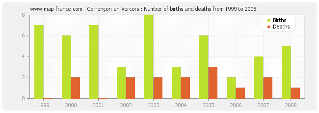 Corrençon-en-Vercors : Number of births and deaths from 1999 to 2008