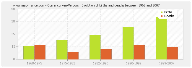 Corrençon-en-Vercors : Evolution of births and deaths between 1968 and 2007