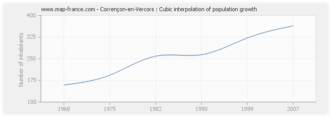 Corrençon-en-Vercors : Cubic interpolation of population growth