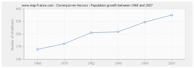Population Corrençon-en-Vercors