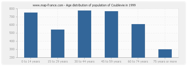 Age distribution of population of Coublevie in 1999