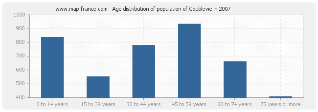 Age distribution of population of Coublevie in 2007