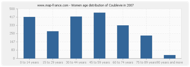 Women age distribution of Coublevie in 2007