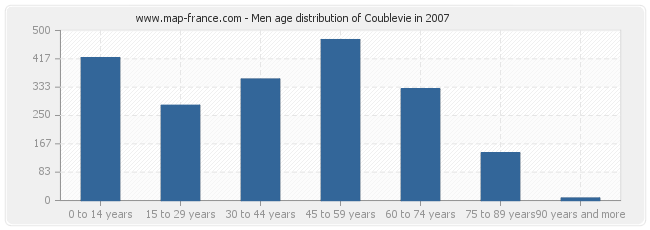 Men age distribution of Coublevie in 2007