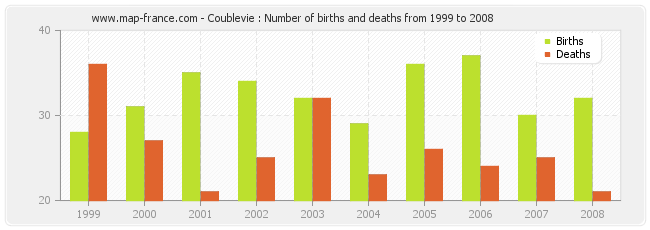Coublevie : Number of births and deaths from 1999 to 2008