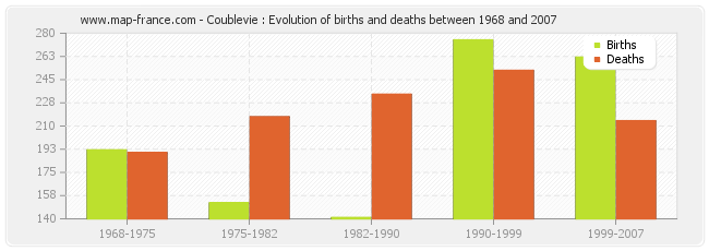 Coublevie : Evolution of births and deaths between 1968 and 2007