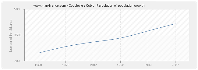 Coublevie : Cubic interpolation of population growth