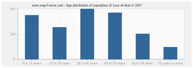 Age distribution of population of Cour-et-Buis in 2007