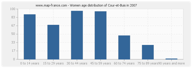 Women age distribution of Cour-et-Buis in 2007