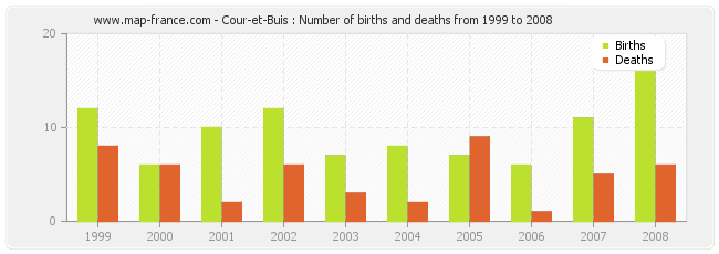Cour-et-Buis : Number of births and deaths from 1999 to 2008