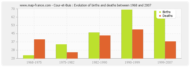 Cour-et-Buis : Evolution of births and deaths between 1968 and 2007
